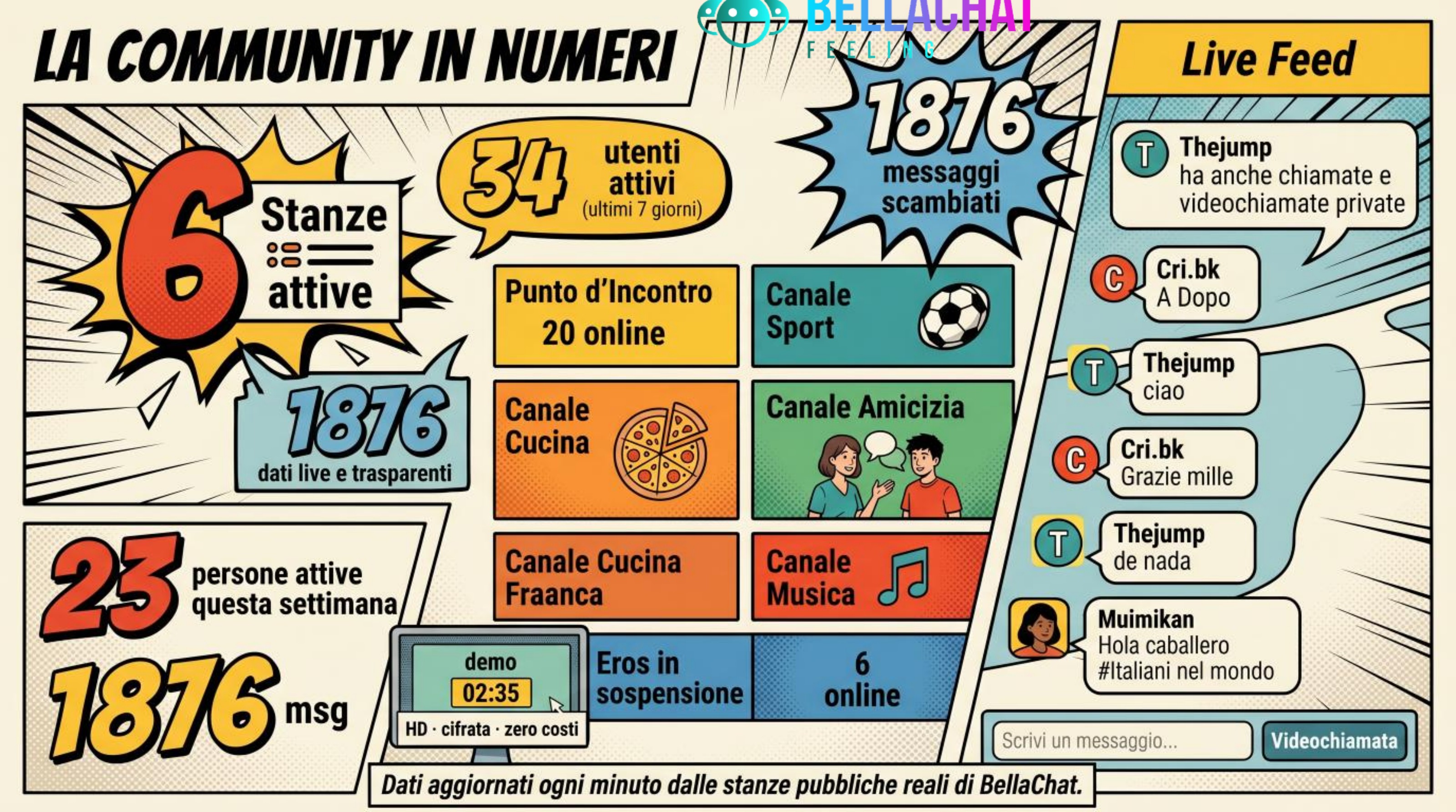 La community in numeri
